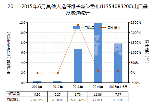 2011-2015年6月其他人造纖維長絲染色布(HS54083200)出口量及增速統(tǒng)計